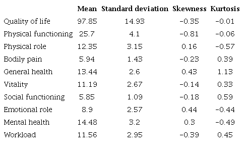 Descriptive analysis of the study variables