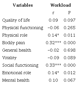 Correlation analysis between the study variables