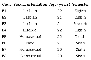 Characteristics of participants. Bucaramanga, 2023