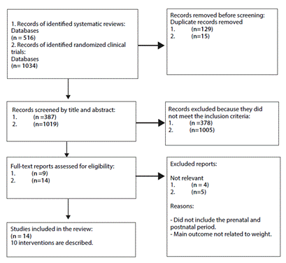 PRISMA-ScR flow diagram for identifying studies from databases and registries