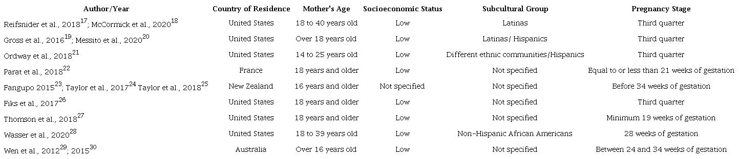 General characteristics of the study population, 2012-2022
