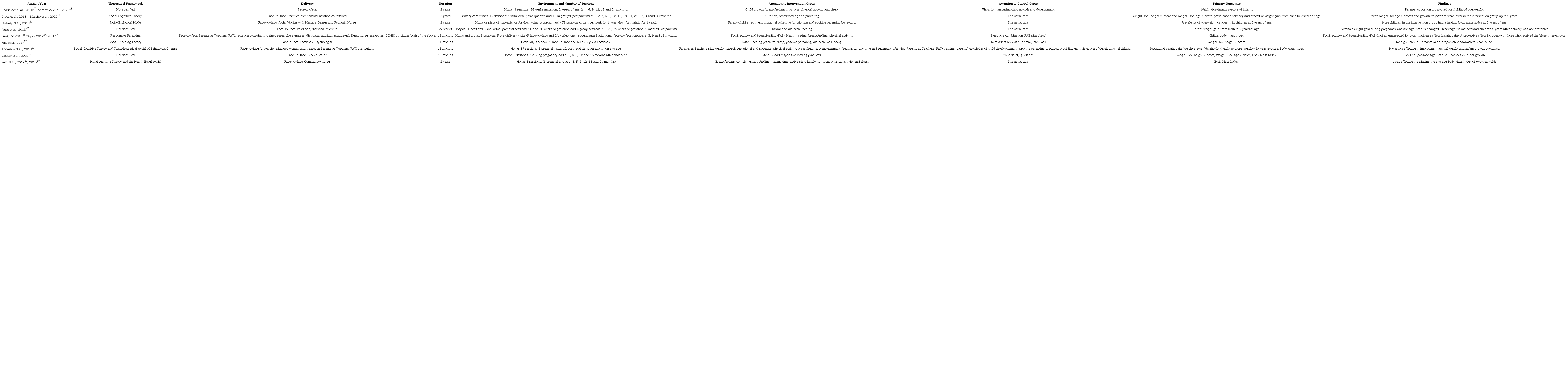 Design characteristics of the total number of interventions identified for the period 2012-2022