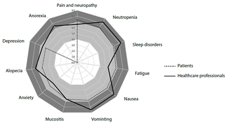 Prioritization of symptoms secondary to chemotherapy by healthcare professionals and cancer patients