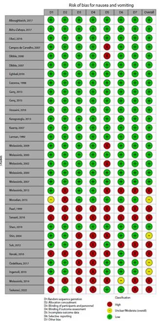 Risk of bias of articles with experimental study design included in the outcome nausea and vomiting