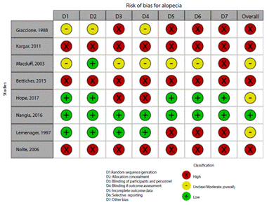 Risk of bias of articles with experimental study design included in the outcome alopecia