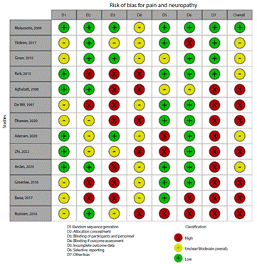 Risk of bias of articles with experimental study design included in the outcomes pain and neuropathy