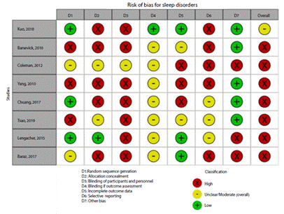 Risk of bias of articles with experimental study design included in the outcome sleep disorder