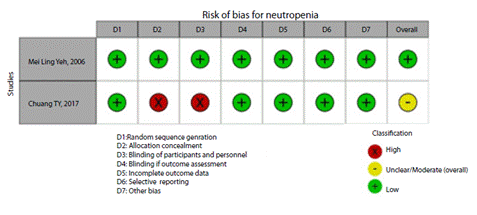 Risk of bias of articles with experimental study design included in the outcome neutropenia