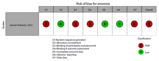 Risk of bias of articles with experimental study design included in the outcome anorexia