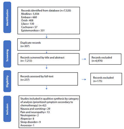 PRISMA description of search findings and study selection