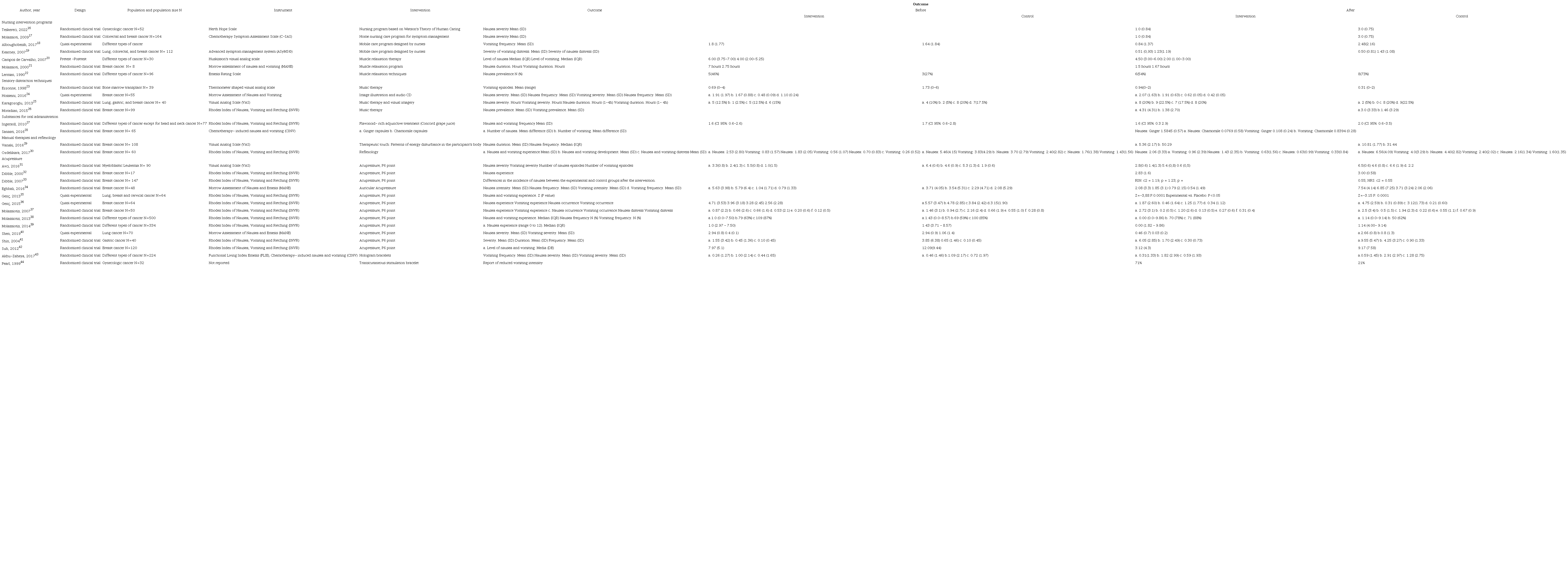 Nonpharmacological interventions: Nausea and vomiting outcome