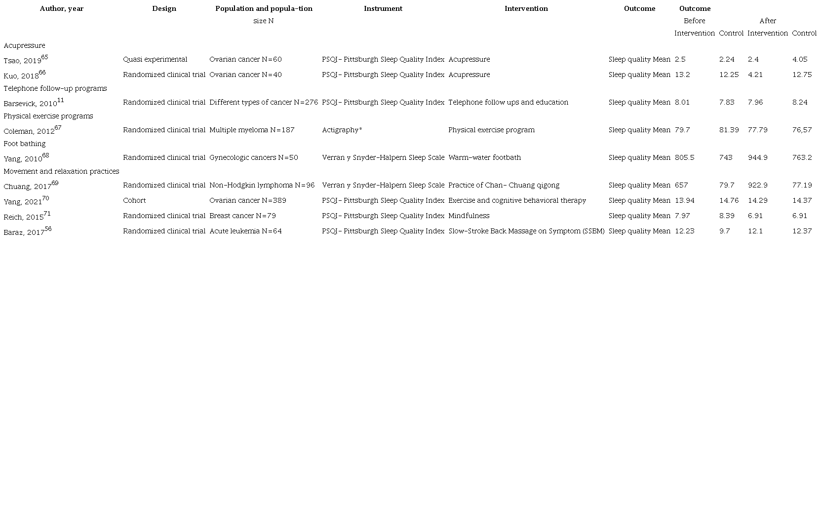 Non-pharmacological Interventions: Sleep Disorders