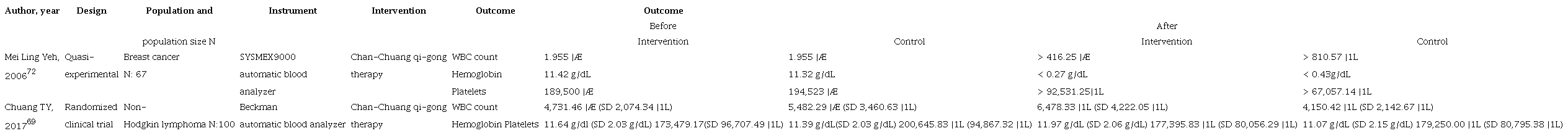 Non-pharmacological Interventions: Neutropenia