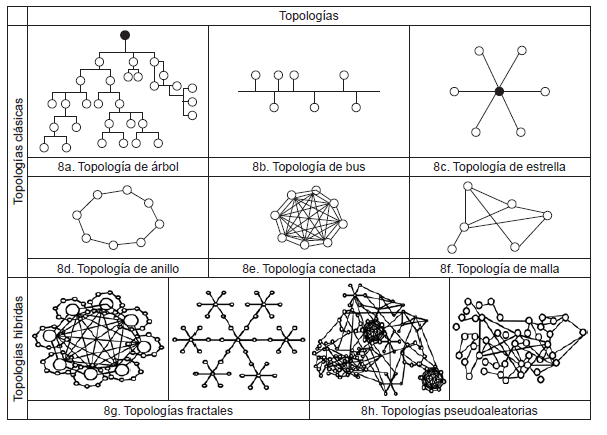 Topolog&iacute;as cl&aacute;sicas, h&iacute;bridas y complejas