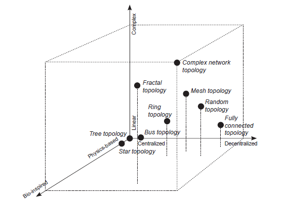 Topologías según su descentralización, complejidad y
cercanía con modelos bio-inspirados