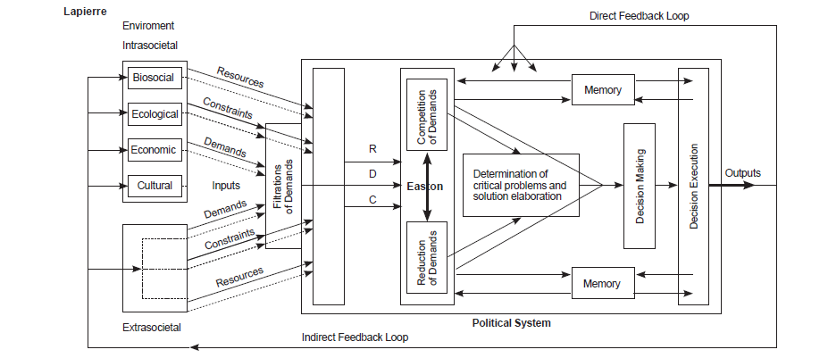 Modelos cl&aacute;sicos de sistemas
pol&iacute;ticos