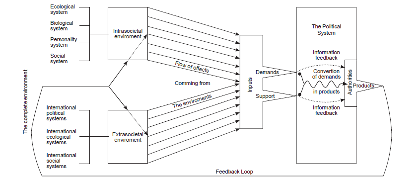 Modelos cl&aacute;sicos de sistemas
pol&iacute;ticos