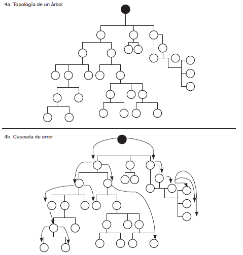 Topología de árbol y cascada de errores