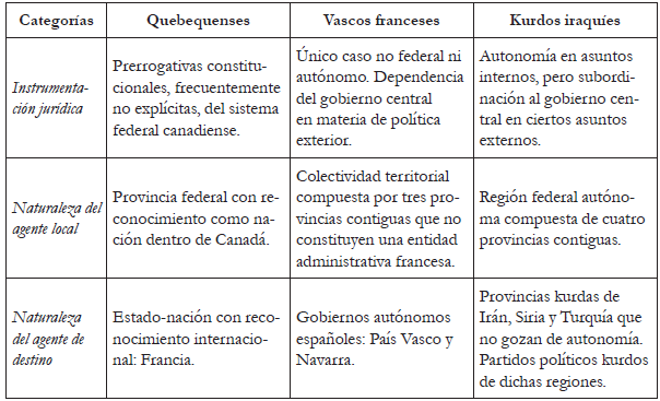 Cuadro comparativo de los tres
casos mediante el uso de las categorías de estudio