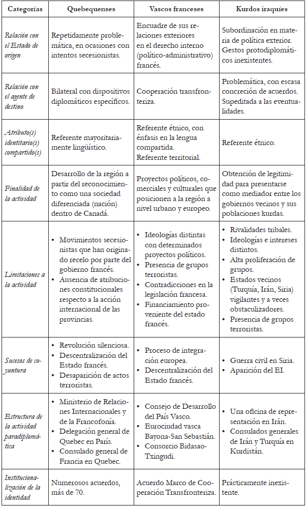 Cuadro comparativo de los tres
casos mediante el uso de las categorías de estudio (Continuación)