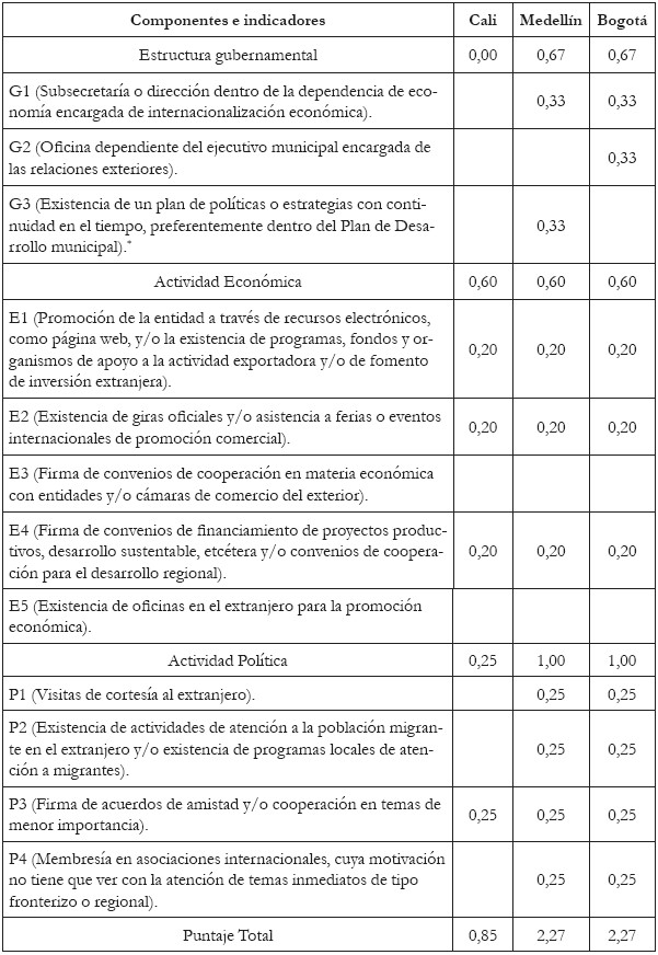 Nivel de participaci&oacute;n
internacional de Bogot&aacute;, Cali y Medell&iacute;n