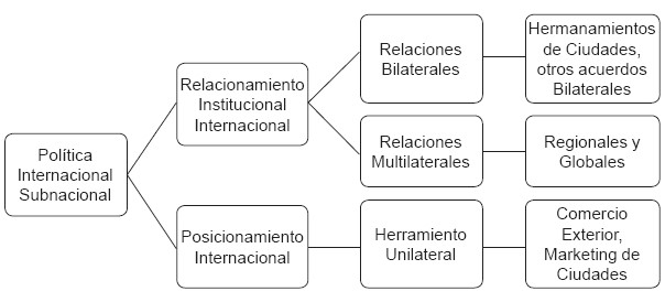Dimensiones, subdimensiones
e indicadores de la política internacional subnacional