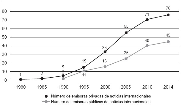 Número de canales de noticias
internacionales