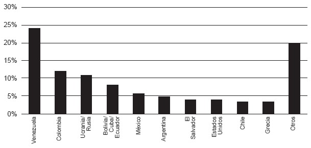 Países nombrados en las noticias
publicadas