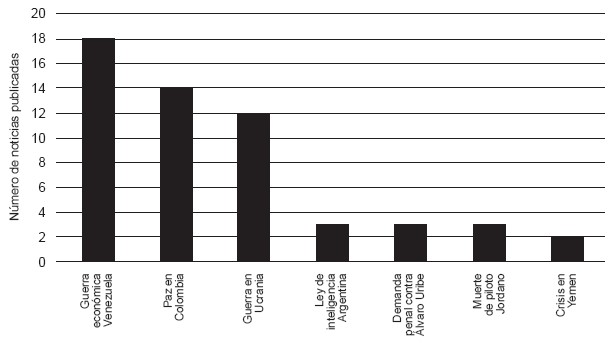 Principales noticias publicadas