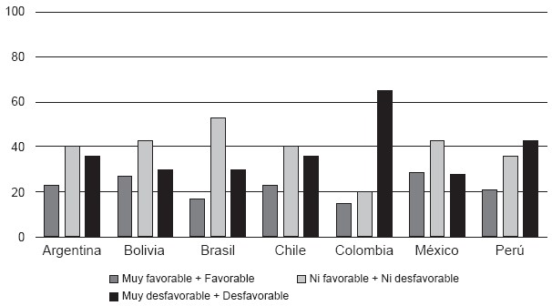 Imagen de Venezuela en América
Latina