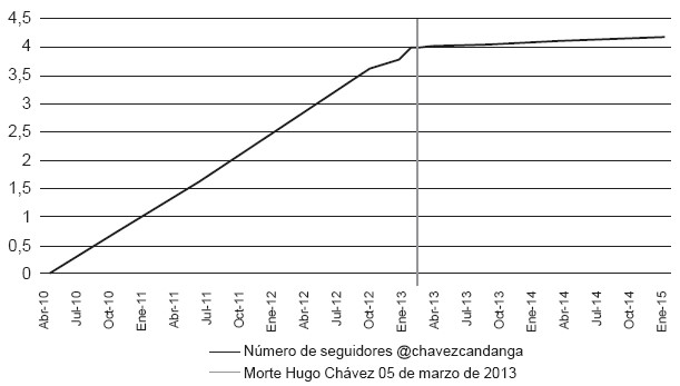 Hugo Chávez en Twitter