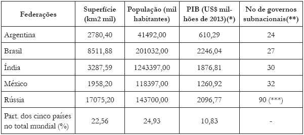 Pa&iacute;ses Emergentes Selecionados com Estrutura de Governo Federativo -
indicadores b&aacute;sicos