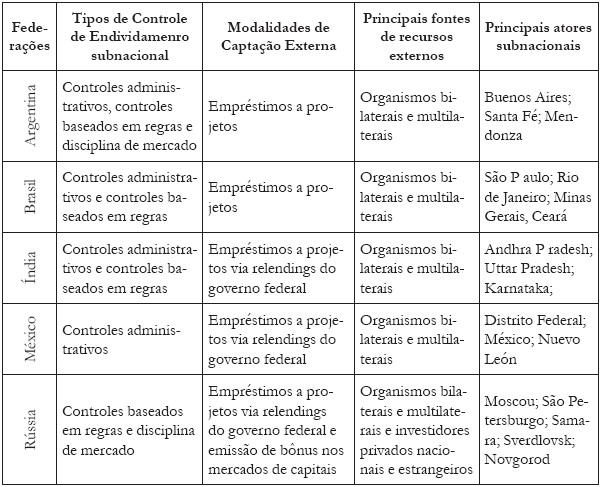 Resumo Comparativo da Paradiplomacia Financeira em
Federa&ccedil;&otilde;es Selecionadas
