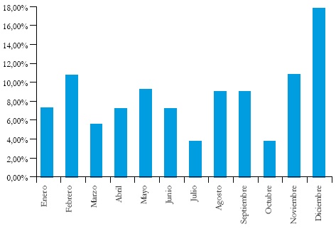 Porcentaje de
casos por mes
