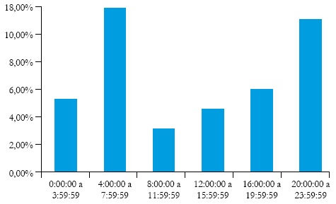 Porcentaje de
casos por bloques de horario