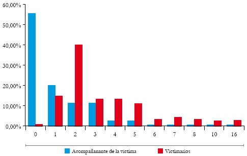 Relación entre
la cantidad de acompañantes de la víctima y la cantidad de victimarios