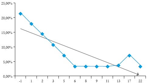 Años de
servicio de la víctima