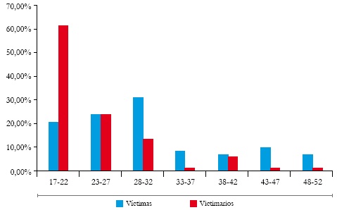 Edades de
víctimas y victimarios