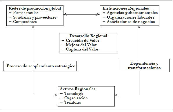 Relaci&oacute;n entre el desarrollo regional y las redes de producci&oacute;n global