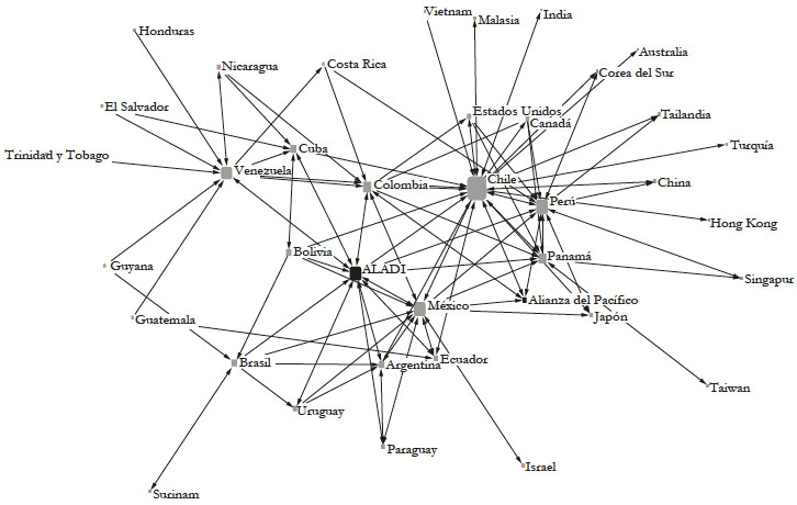 Red de relaciones econ&oacute;micas comerciales de los pa&iacute;ses de la Alianza del Pac&iacute;fico
y ALADI
