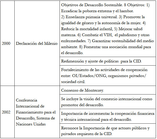 Principales foros y eventos internacionales para el desarrollo 2000-2015