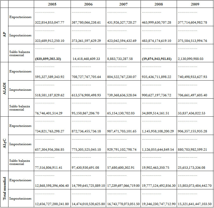 Comparativo de exportaciones, importaciones y saldo balanza comercial de los mecanismos regionales AP, ALADI y total de ALyC frente a las exportaciones e importaciones del total mundial 2005-2014 (d&oacute;lares americanos a precios actuales)