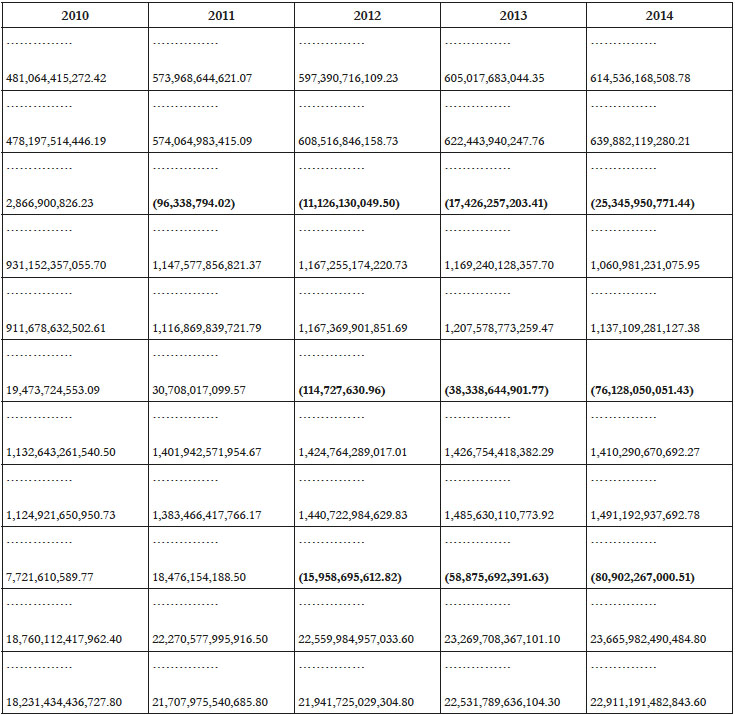 Comparativo de exportaciones, importaciones y saldo balanza comercial de los mecanismos regionales AP, ALADI y total de ALyC frente a las exportaciones e importaciones del total mundial 2005-2014 (d&oacute;lares americanos a precios actuales)