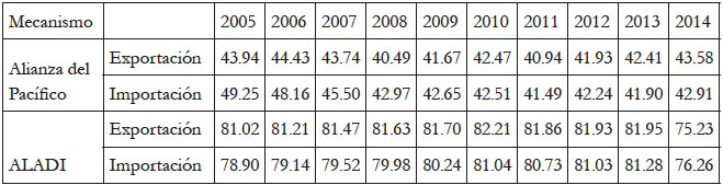 Porcentaje de importaciones y exportaciones de la AP y
ALADI en comparaci&oacute;n con el total de ALyC