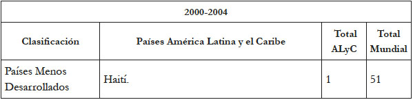 Evoluci&oacute;n en la clasificaci&oacute;n de la OCDE para los pa&iacute;ses de Am&eacute;rica Latina y el Caribe, conforme a su Nivel de Ingreso per c&aacute;pita 2000-2014 (d&oacute;lares americanos).