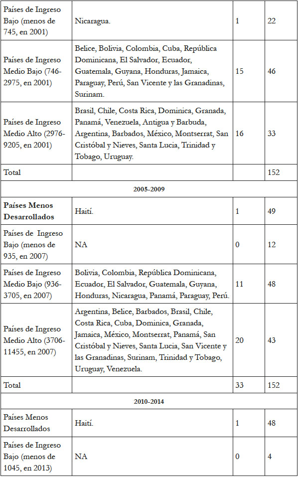 Evoluci&oacute;n en la clasificaci&oacute;n de la OCDE para los pa&iacute;ses de Am&eacute;rica Latina y el Caribe, conforme a su Nivel de Ingreso per c&aacute;pita 2000-2014 (d&oacute;lares americanos).