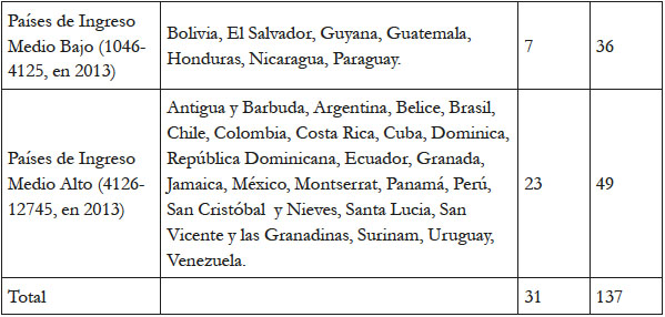 Evoluci&oacute;n en la clasificaci&oacute;n de la OCDE para los pa&iacute;ses de Am&eacute;rica Latina y el Caribe, conforme a su Nivel de Ingreso per c&aacute;pita 2000-2014 (d&oacute;lares americanos).