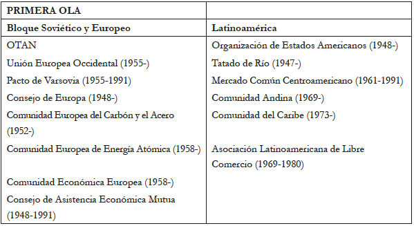 Olas de Regionalismo