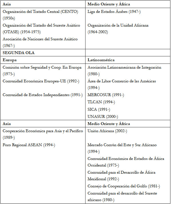 Olas de Regionalismo