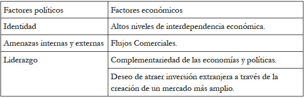 Factores pol&iacute;ticos y
econ&oacute;micos del Regionalismo